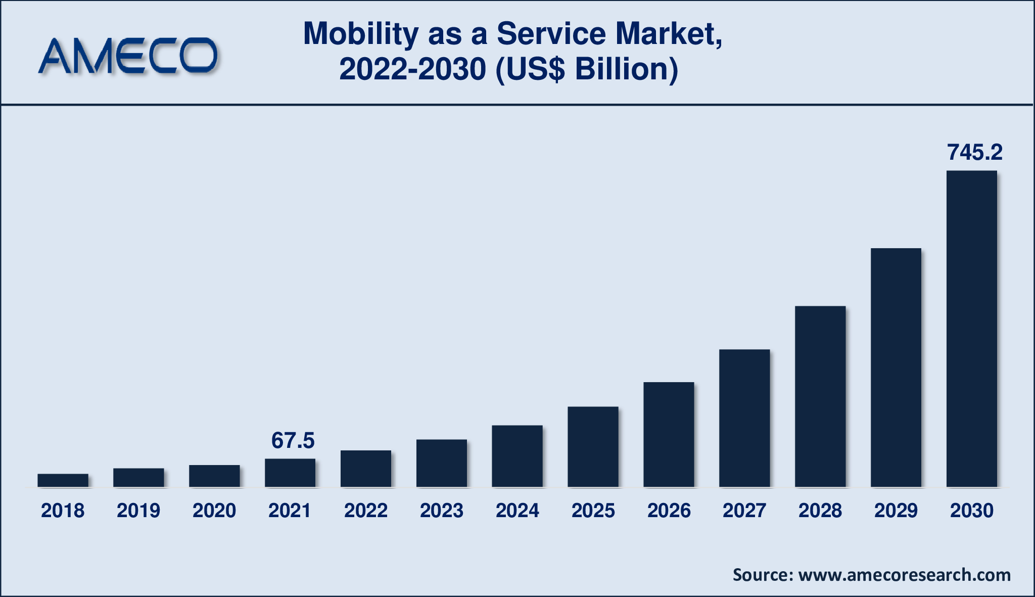 Mobility as a Service Market Insights